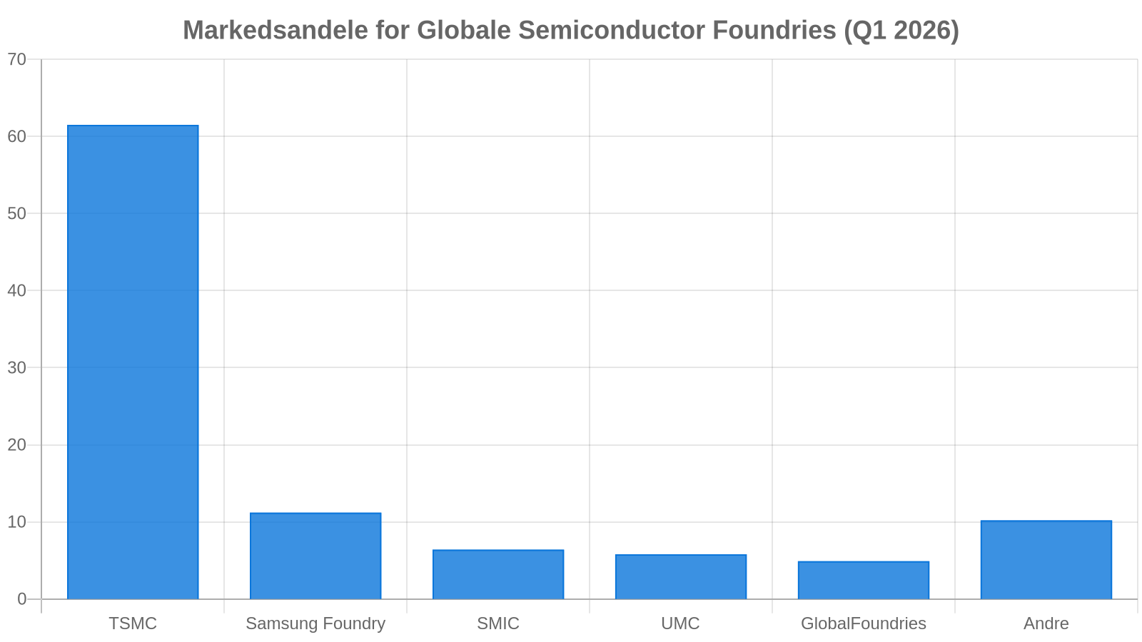 Globale Markedsandele for Halvleder-Foundries i 2026