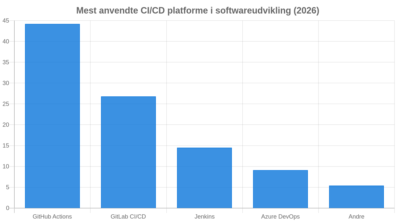 CI/CD Platforme og DevOps Automation Markedsandele (2026)
