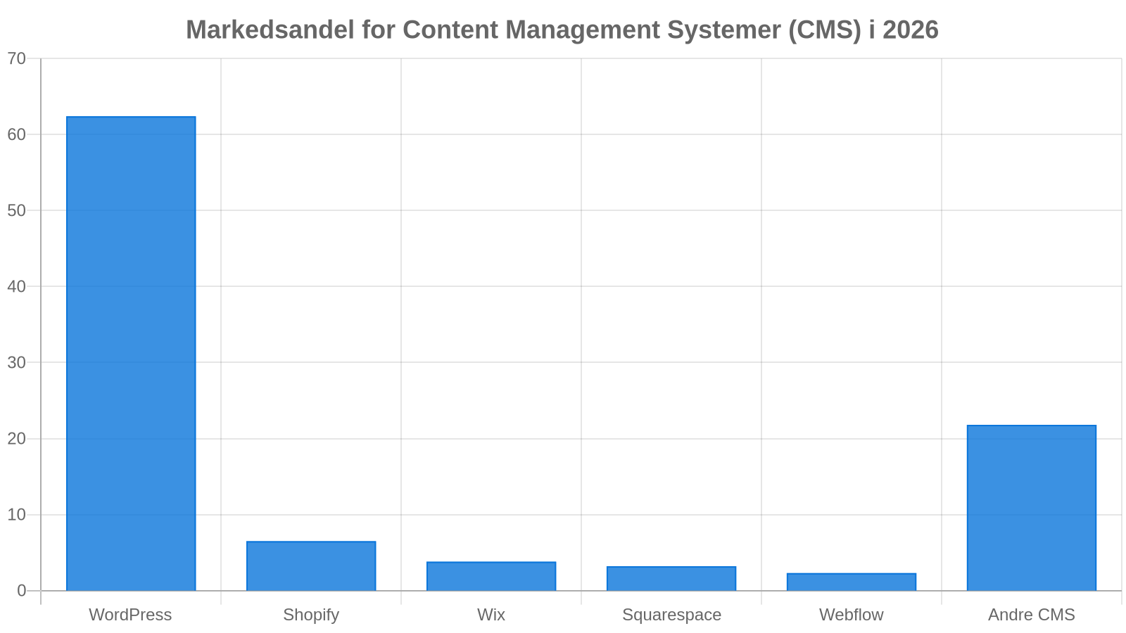 CMS Markedsandele og Platformstendenser (2026)
