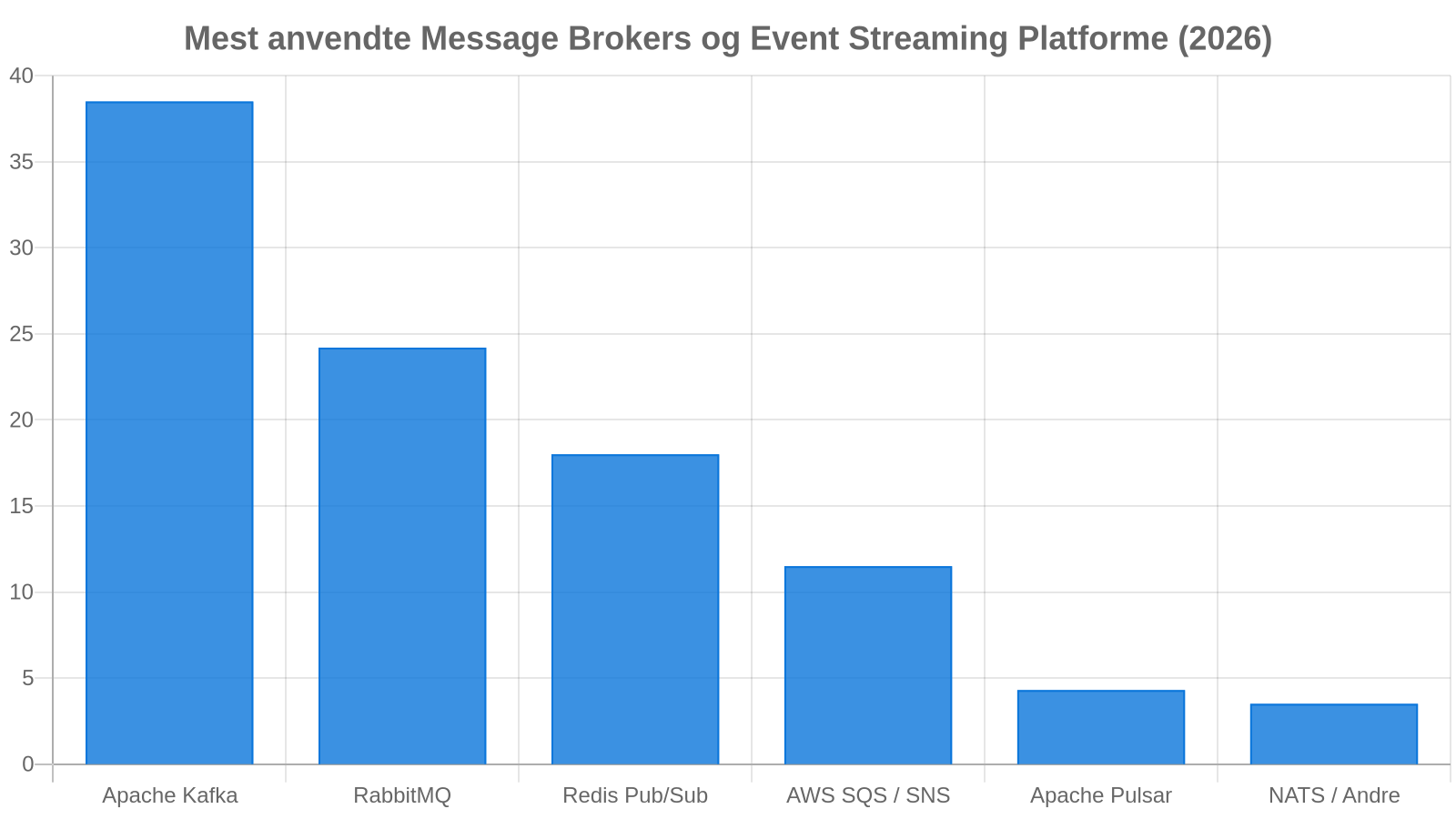 Event Streaming og Message Brokers Udbredelse i 2026