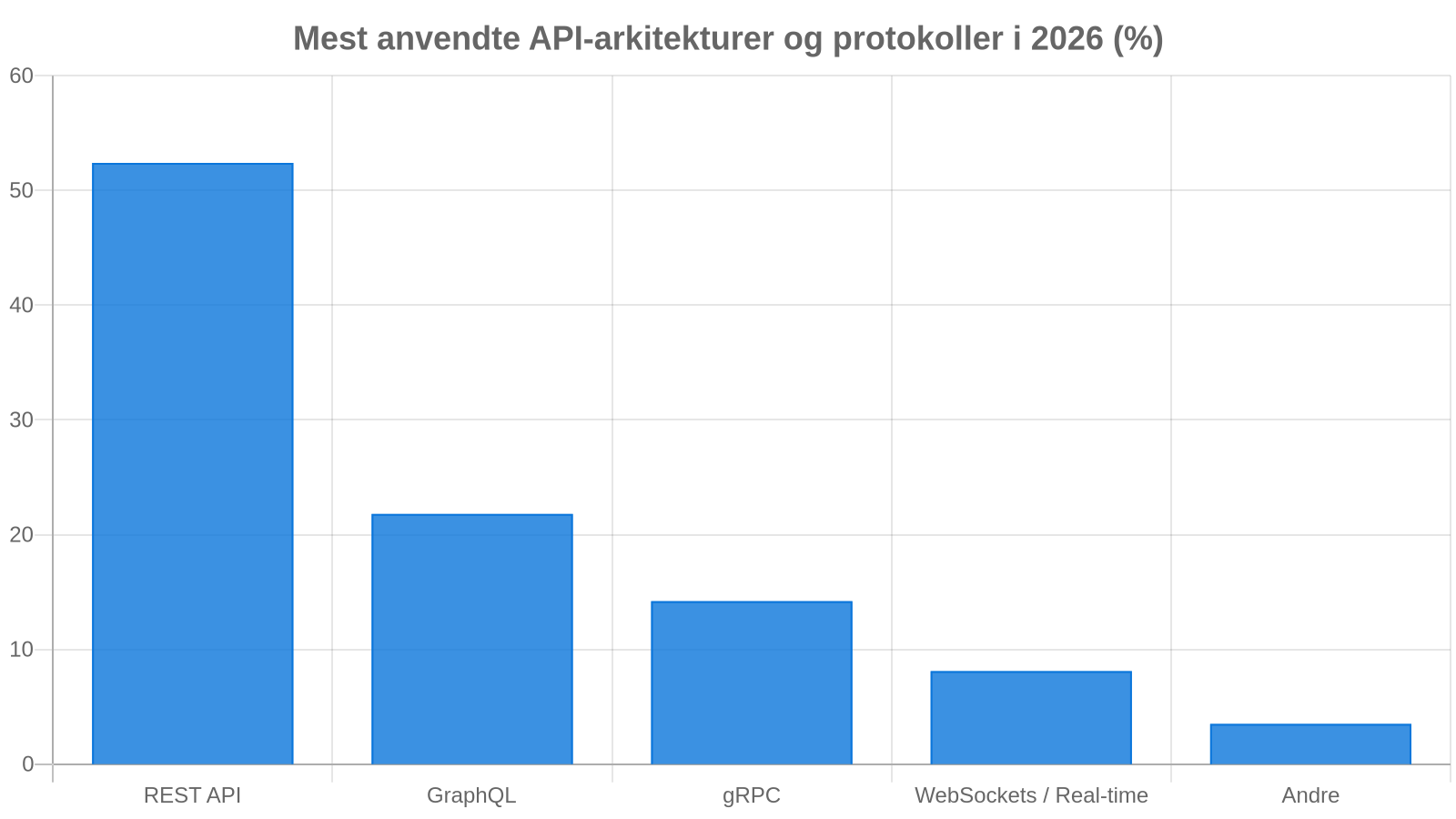 API-standarder og Arkitektur-udbredelse (2026)