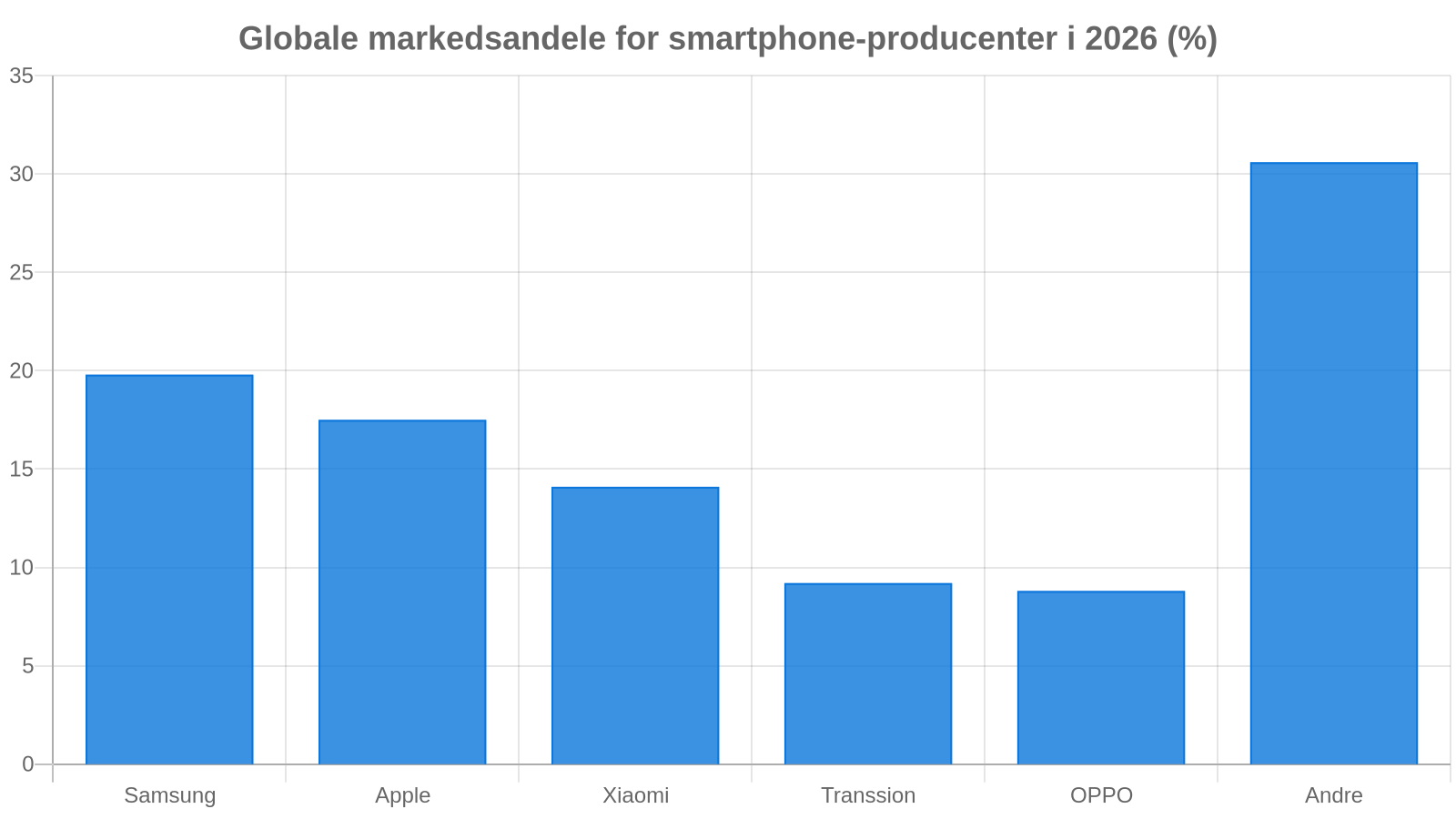 Globale Markedsandele for Smartphones i 2026