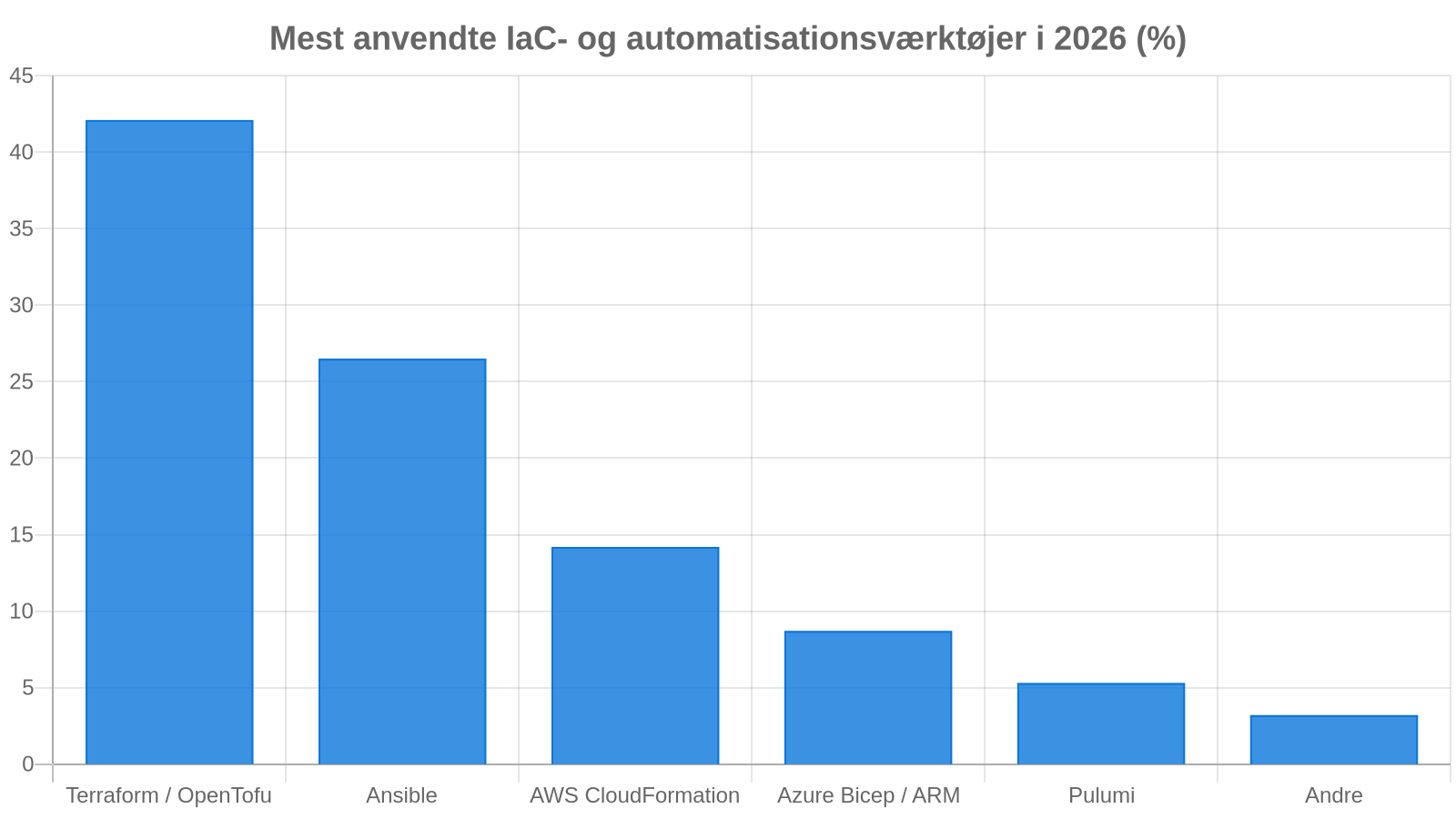 Infrastructure as Code (IaC) Værktøjers Udbredelse 2026