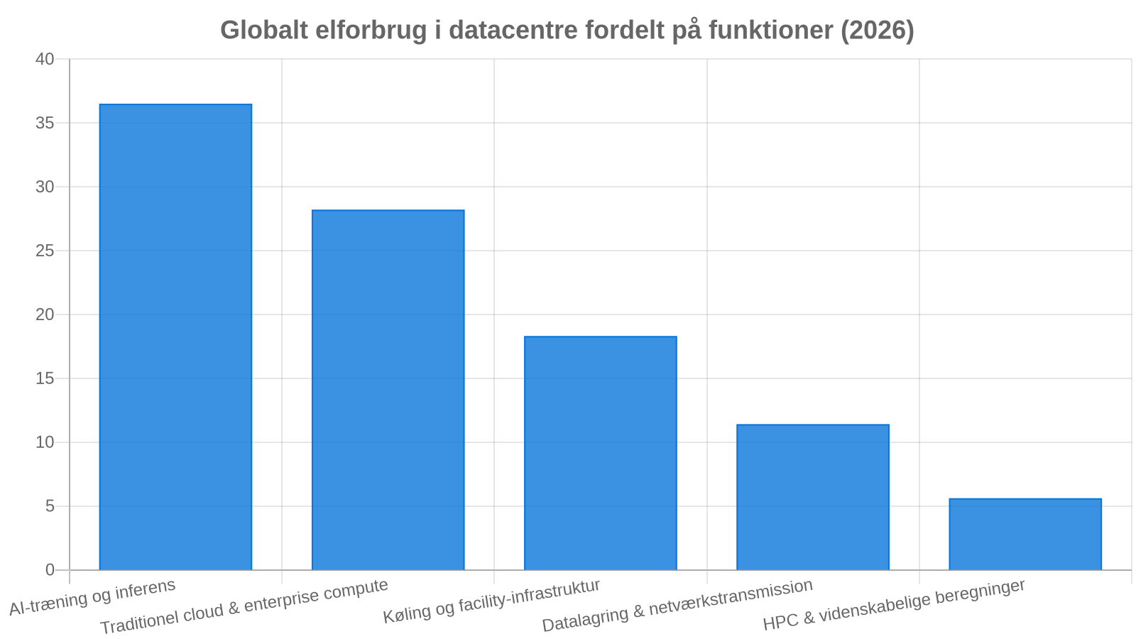 Datacenter-energiforbrug fordelt på arbejdsbelastninger (2026)