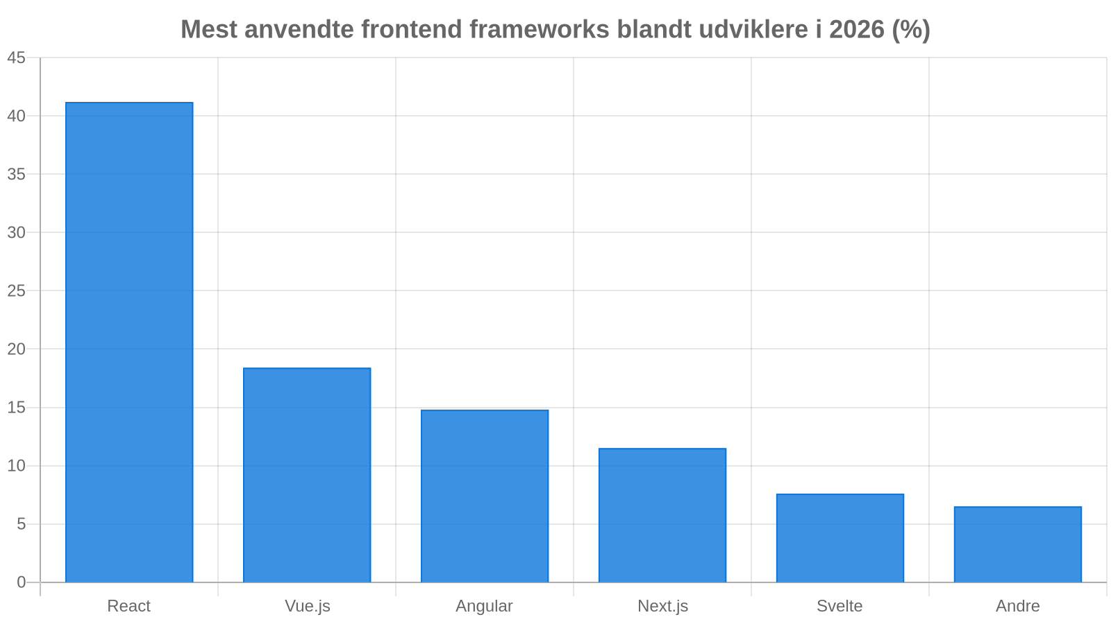 Frontend Frameworks Udbredelse og Tendenser (2026)