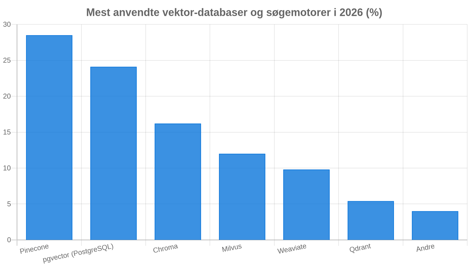 Vektor-databaser til AI og RAG: Markedsandele i 2026