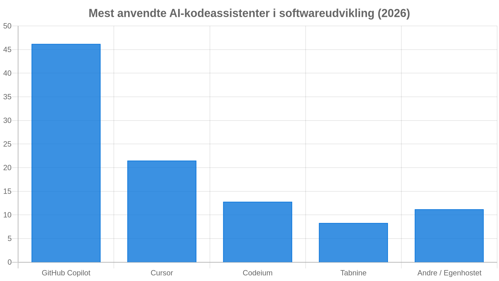 AI-Kodeassistenter og Udviklerværktøjer Markedsandele 2026