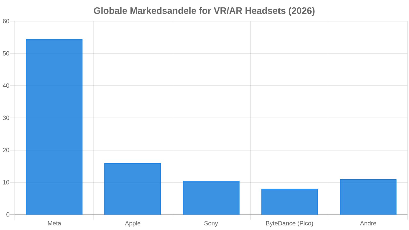 Globale VR/AR Headset Markedsandele i 2026