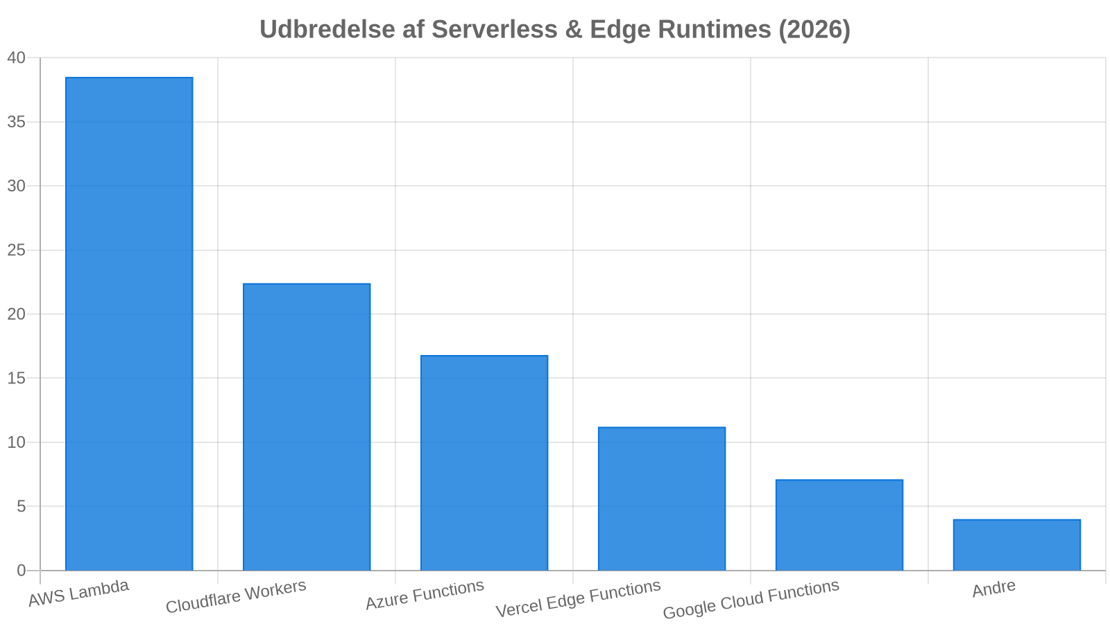 Serverless & Edge Computing Platforme Markedsandele (2026)