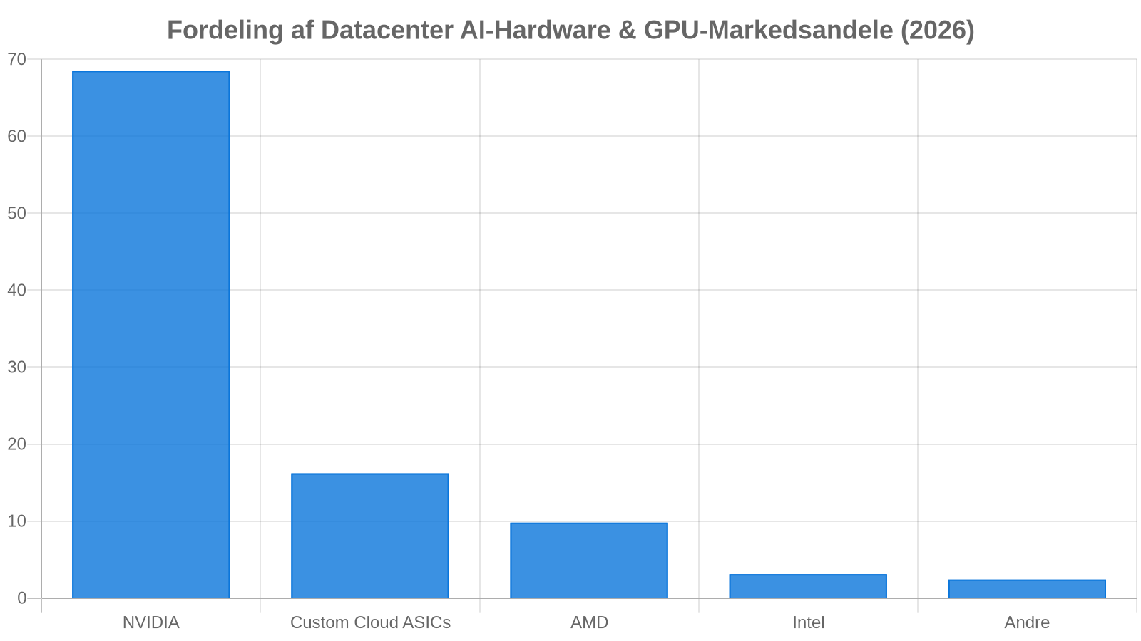 Globale Markedsandele for AI-Hardware og Datacenter-GPU'er i 2026