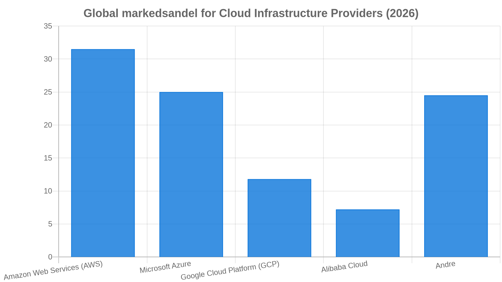 Cloud Infrastructure & Hosting Markedsandele (2026)