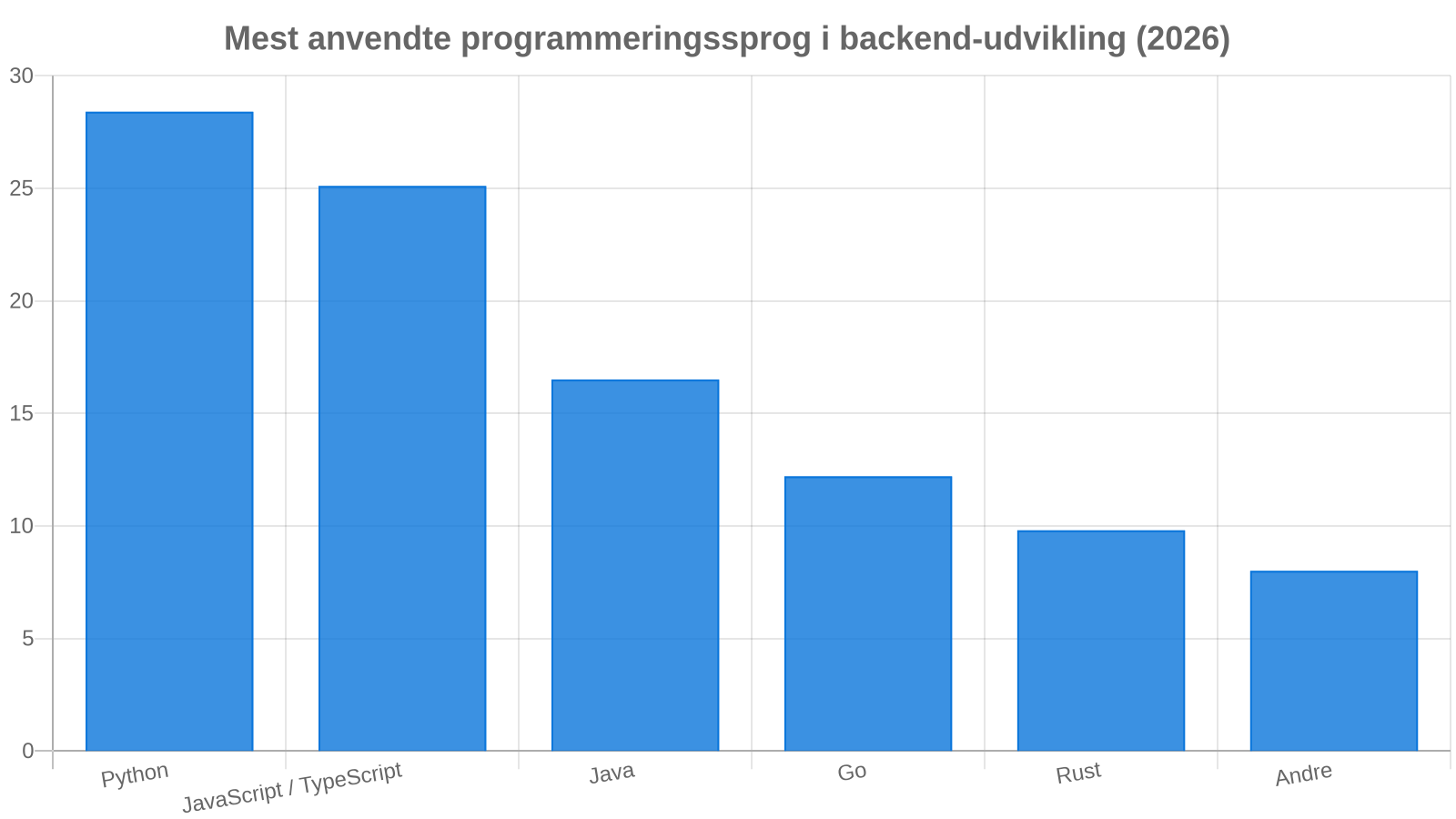 Programmeringssprog Udbredelse i Softwareudvikling (2026)