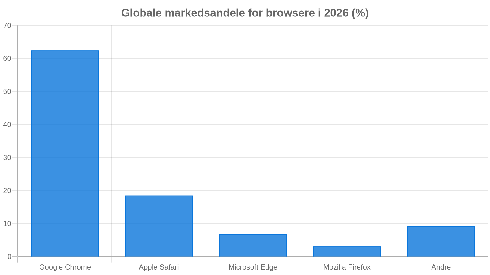 Browser Markedsandele på Desktop og Mobil (2026)