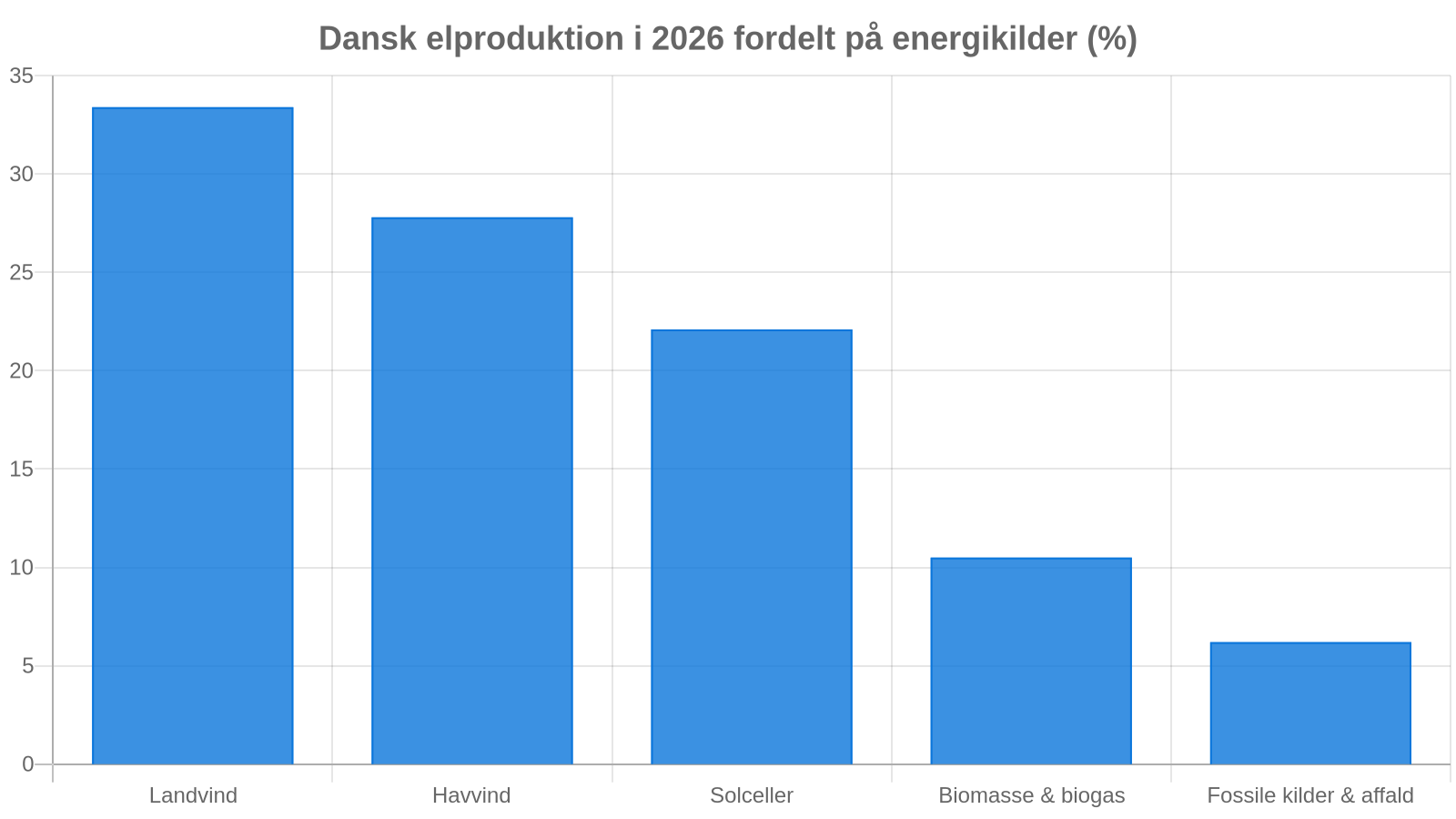 Grøn elproduktion i Danmark 2026: Fordeling af energikilder