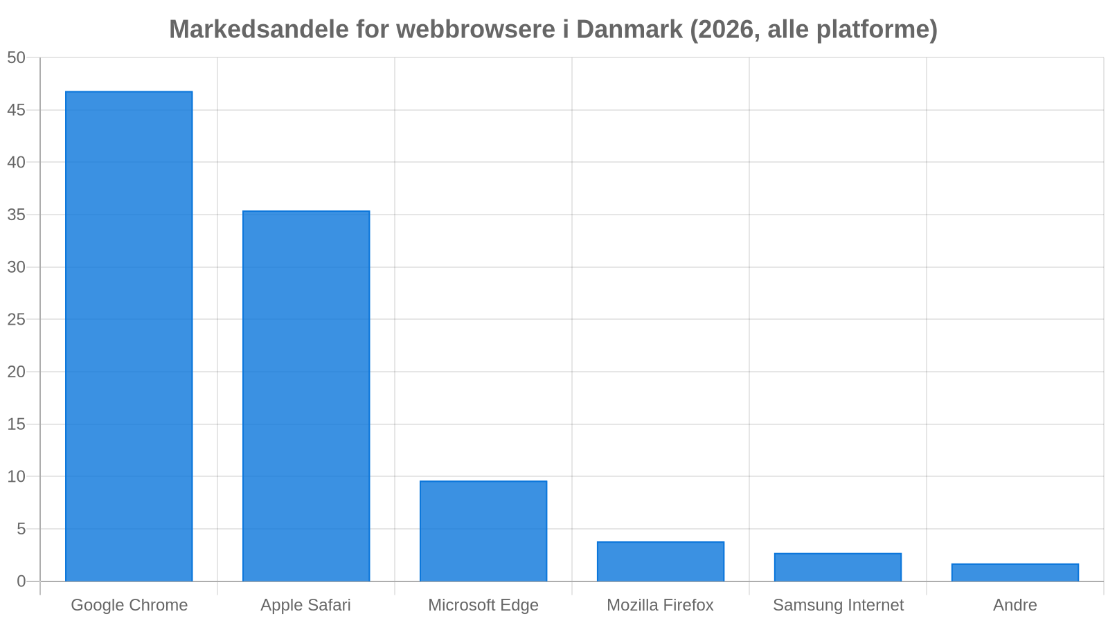 Danskernes foretrukne webbrowsere i 2026: Safari og Chrome dominerer
