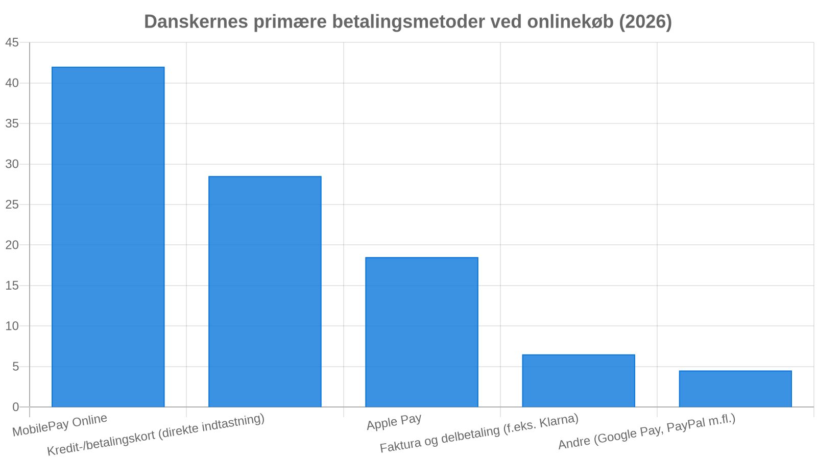 Betalingsmetoder i dansk e-handel 2026: MobilePay og wallets dominerer