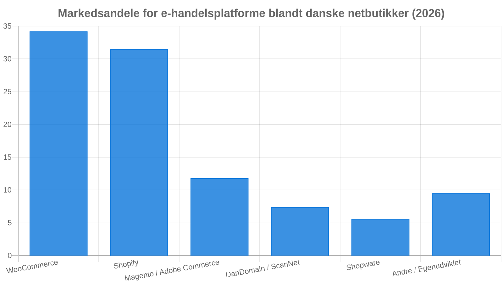 Danske netbutikkers foretrukne e-handelsplatforme i 2026