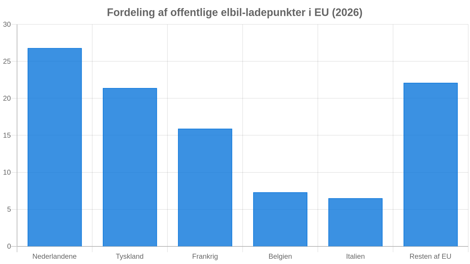 Offentlig ladeinfrastruktur i EU 2026: Fordeling af ladepunkter mellem medlemslandene