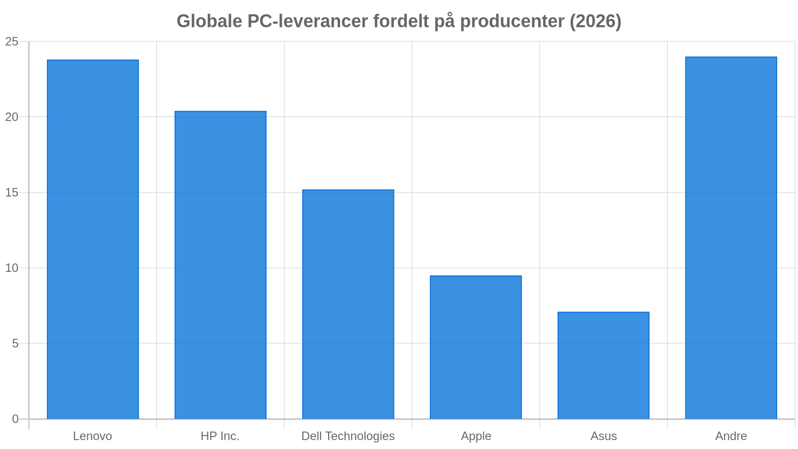 Globale Markedsandele for PC-producenter i 2026