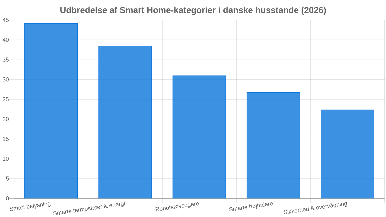 Danskernes Smart Home-udstyr i 2026: De mest populære kategorier