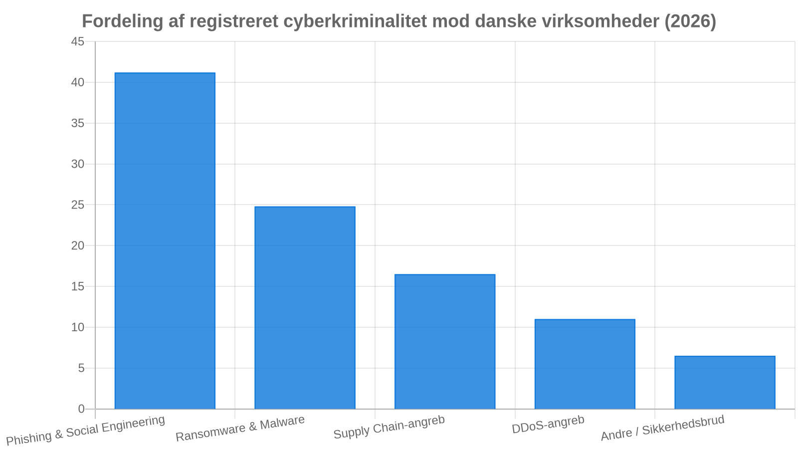 Cybertrusler mod danske virksomheder i 2026: Hyppigste angrebsformer