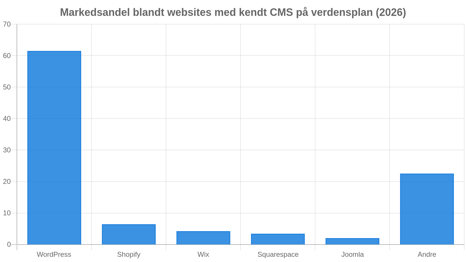 CMS-markedet på verdensplan i 2026: WordPress under pres fra SaaS-platforme