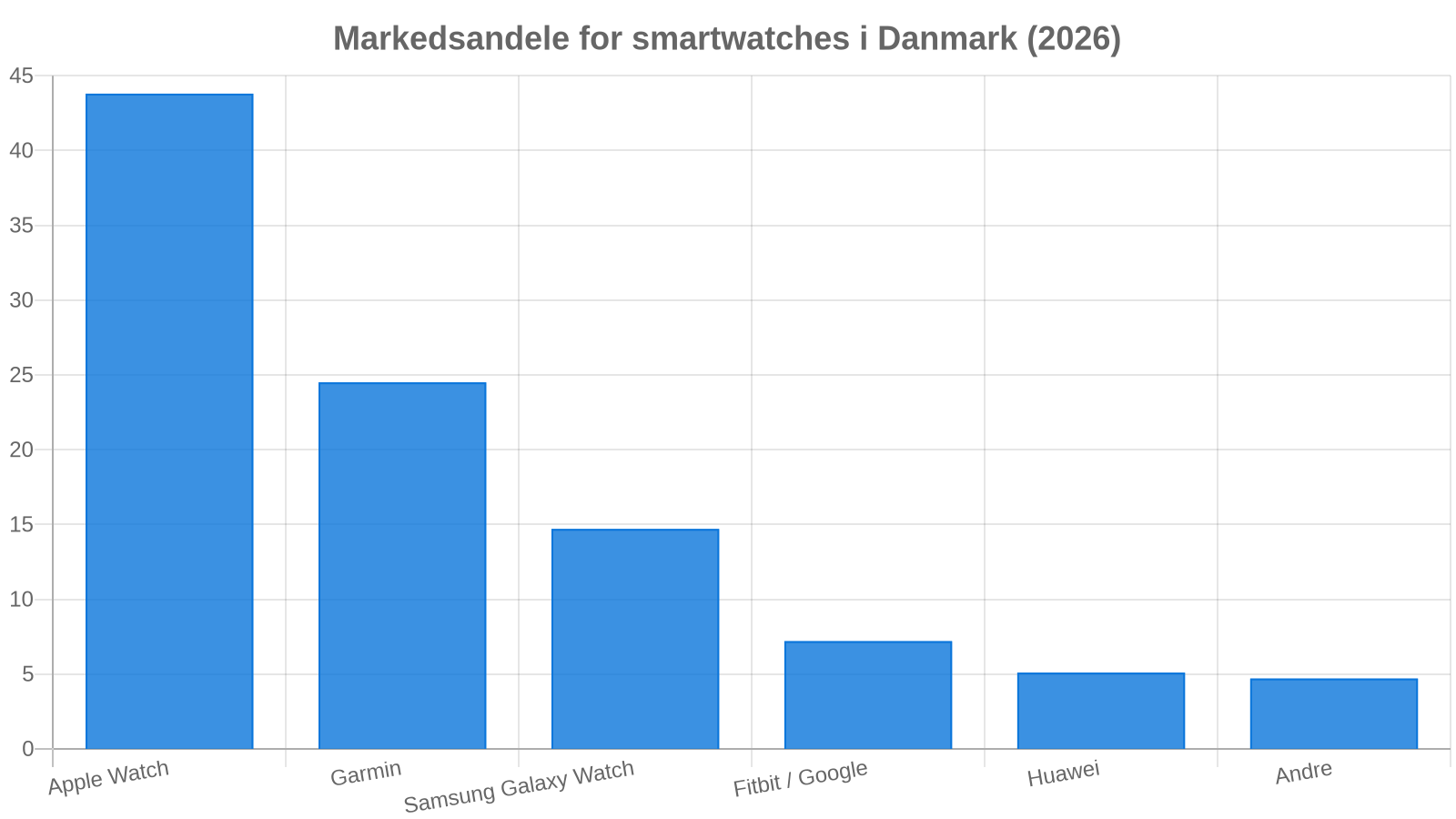 Smartwatches i Danmark 2026: Hvem dominerer danskernes håndled?