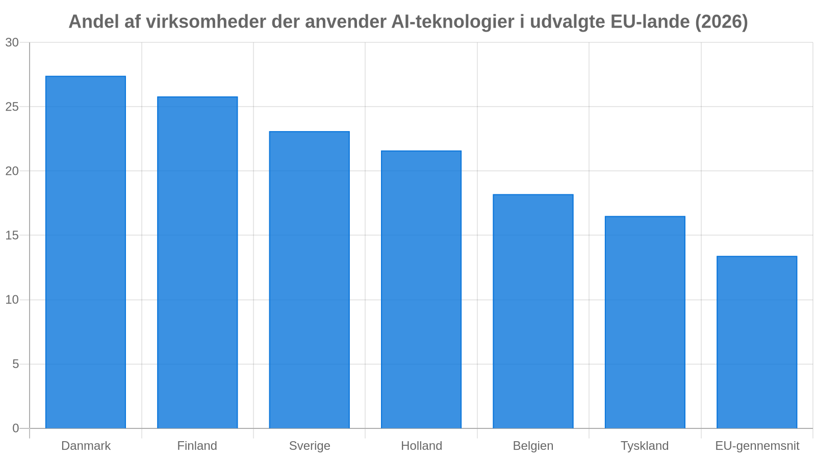 Kunstig intelligens i EU-erhvervslivet 2026: Hvilke lande fører feltet an?