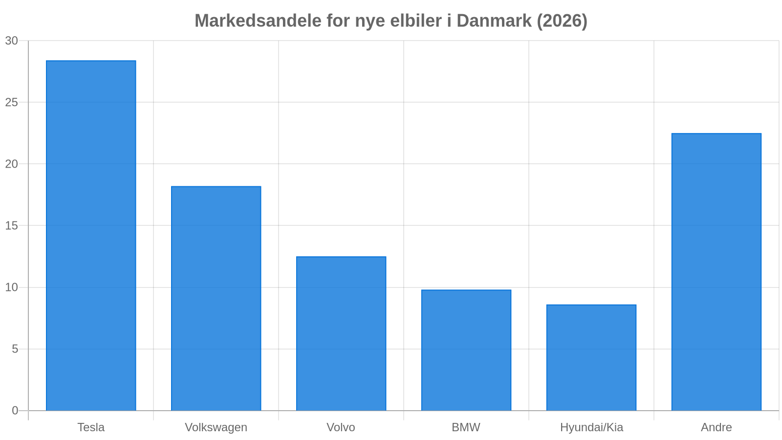 Elbilsalget i Danmark 2026: De mest populære elbilmærker