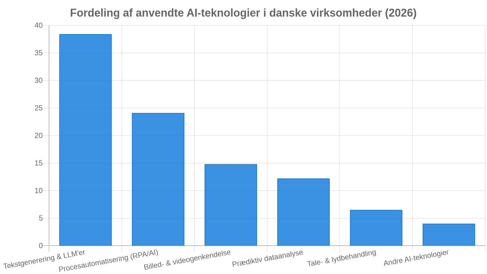 Danske virksomheders brug af AI i 2026: Populæreste anvendelsesområder