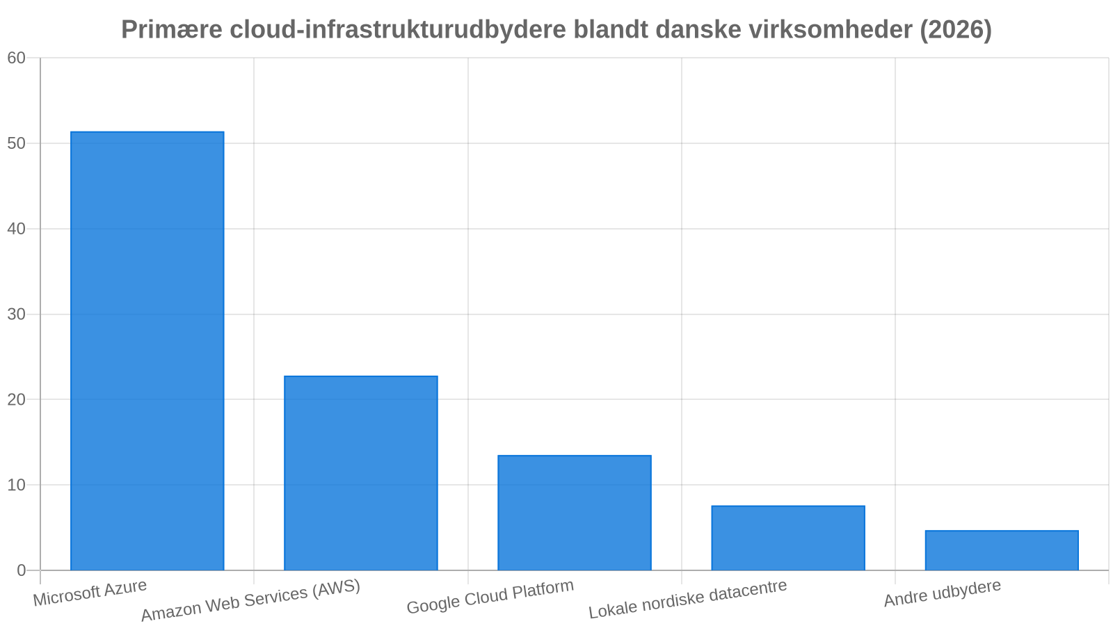 Cloud-platforme i danske virksomheder 2026: Hvem dominerer markedet?