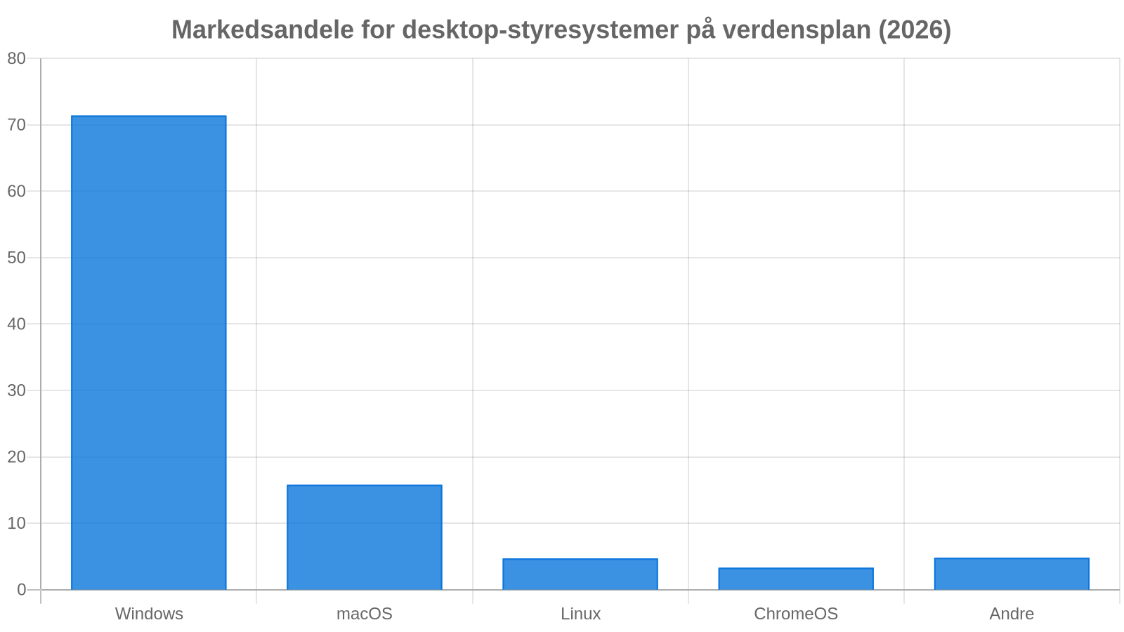 Desktop-styresystemer i 2026: Windows, macOS og Linux på verdensplan