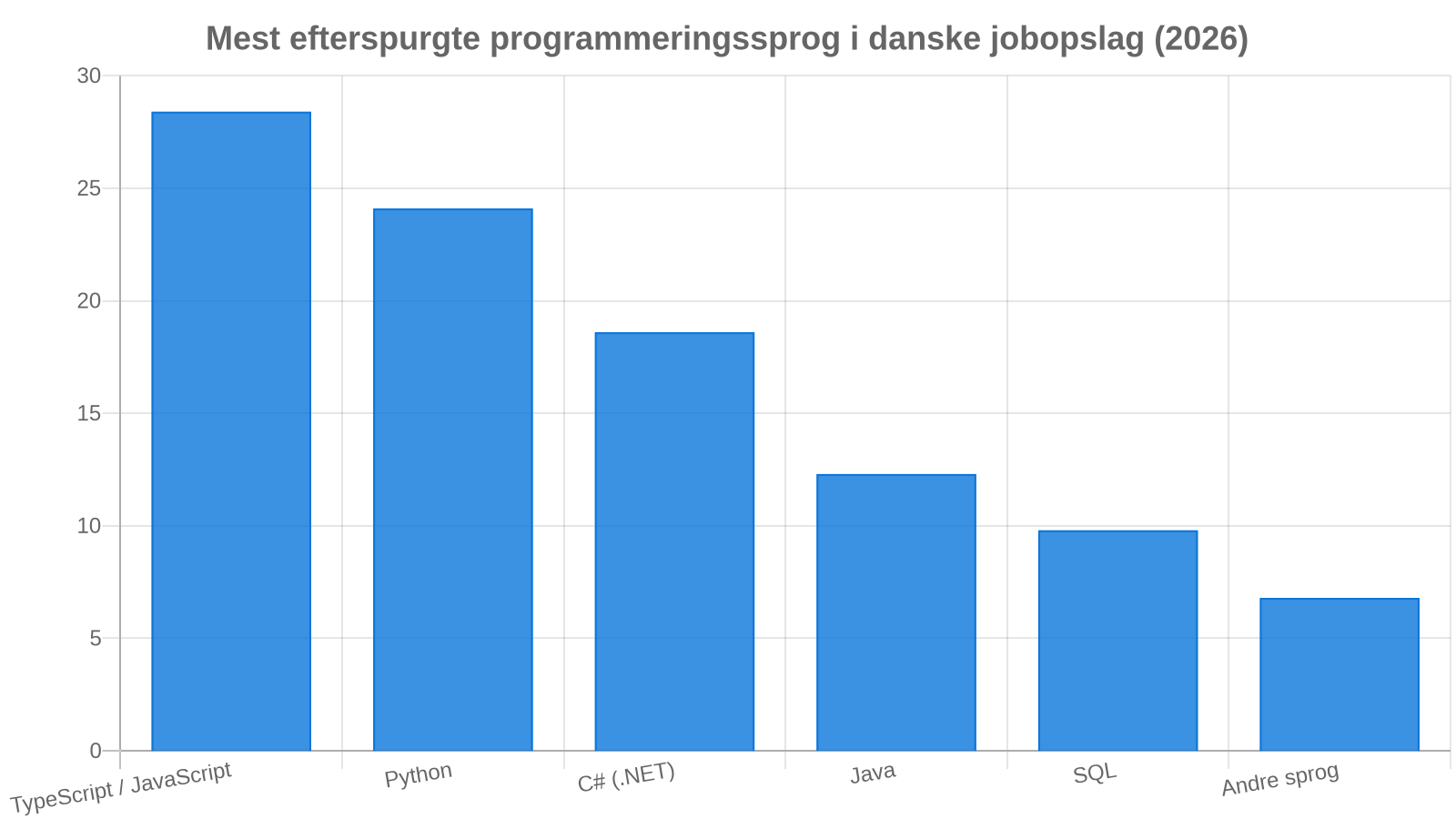 Mest efterspurgte programmeringssprog i Danmark 2026